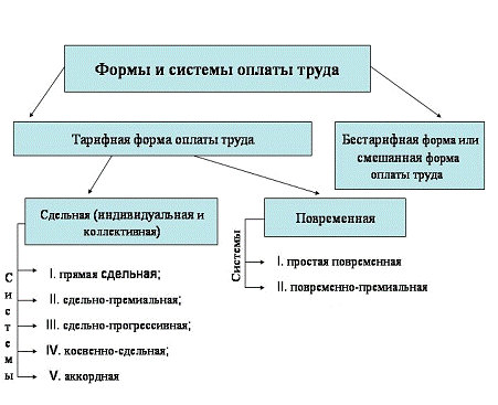 Курсовая работа по теме Оплата труда муниципальных служащих