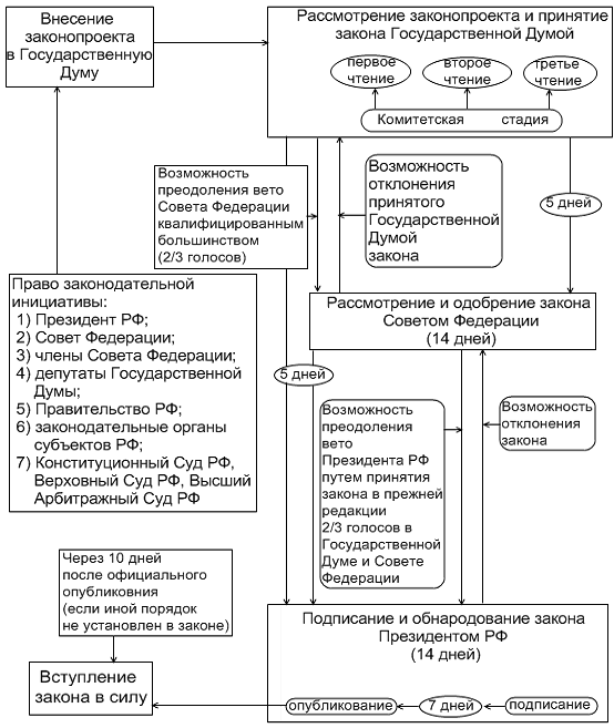 схема законодательного процесса в рф.