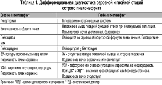 Дифференциальный диагноз гломерулонефрита и амилоидоза. Дифференциальный диагноз острого пиелонефрита. Гломерулонефрит основные клинические симптомы. Диф диагностика острого гломерулонефрита и острого пиелонефрита. Диагностика острого серозного пиелонефрита.