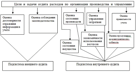 Аудит учета затрат аудиторские процедуры. Методика аудита затрат. Аудит расходов предприятия. Аудит учета затрат на производство. Учет и аудит доходов и расходов организации.