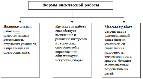 Курсовая работа по теме Возможности использования активных форм и методов обучения во внеклассной работе со школьниками