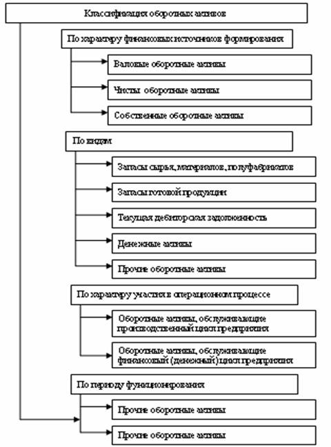 Активы организации курсовая работа. Оборотные активы организации курсовая. «оборотные активы»оборотных активов 1000. Классификация оборотных активов схема. Структура имущества организации.