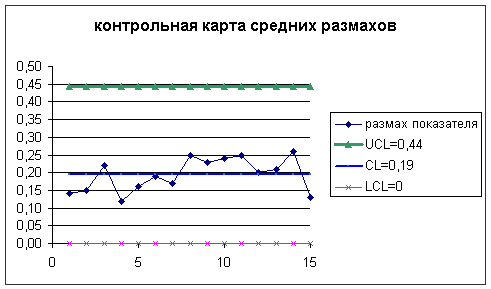 Курсовая работа: Контрольные карты Шухарта в системе управления качеством