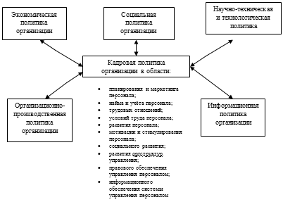 Контрольная работа: Кадровая политика 4