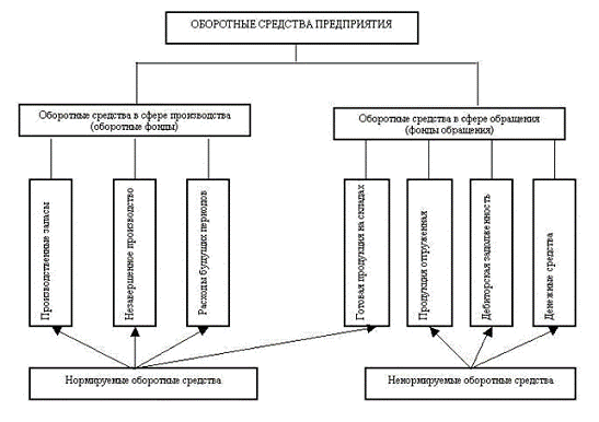 Реферат: Оборотные средства предприятий