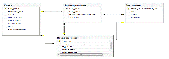 Курсовая Работа База Данных Access Библиотека