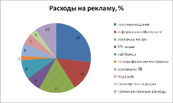 нормируемые и ненормируемые расходы на рекламу. издержки рекламы. реклама издержки. издержки рекламы. затраты на рекламу.