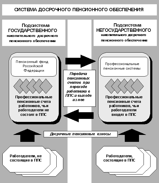 Курсовая работа: Система пенсионного обеспечения в Российской Федерации