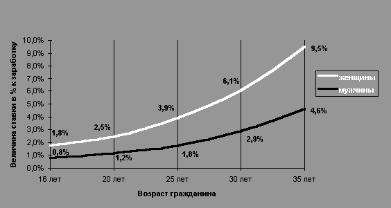 Курсовая работа: Финансовые аспекты пенсионной реформы в России 2