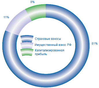 Курсовая работа по теме Система страхования банковских вкладов физических лиц в Российской Федерации (на материалах ОАО 'Сбербанк России')