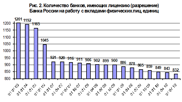 Курсовая работа по теме Система страхования банковских вкладов физических лиц в Российской Федерации (на материалах ОАО 'Сбербанк России')