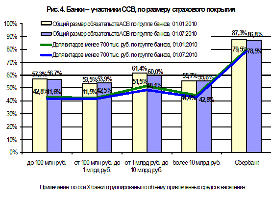 Курсовая работа по теме Система страхования банковских вкладов физических лиц в Российской Федерации (на материалах ОАО 'Сбербанк России')