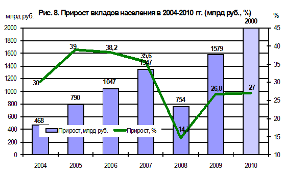 Курсовая работа по теме Система страхования банковских вкладов физических лиц в Российской Федерации (на материалах ОАО 'Сбербанк России')