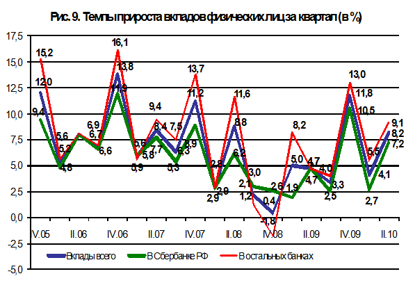 Курсовая работа по теме Система страхования банковских вкладов физических лиц в Российской Федерации (на материалах ОАО 'Сбербанк России')