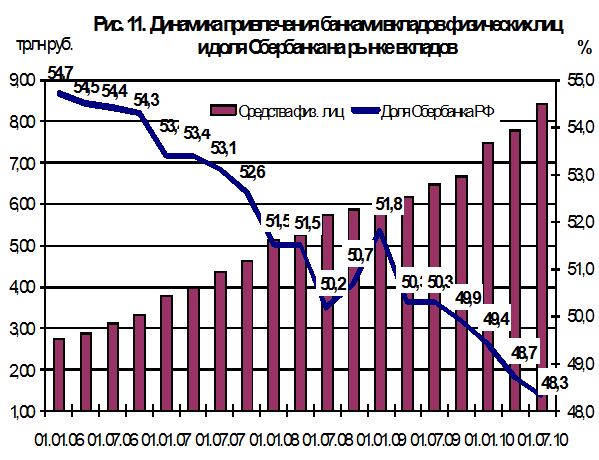 Курсовая работа по теме Система страхования банковских вкладов физических лиц в Российской Федерации (на материалах ОАО 'Сбербанк России')