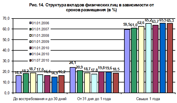 Курсовая работа по теме Система страхования банковских вкладов физических лиц в Российской Федерации (на материалах ОАО 'Сбербанк России')