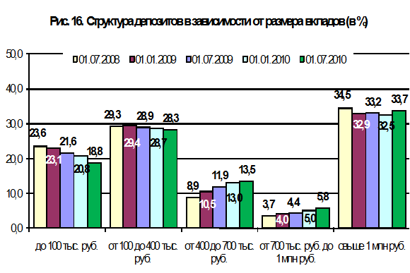 Курсовая работа по теме Система страхования банковских вкладов физических лиц в Российской Федерации (на материалах ОАО 'Сбербанк России')