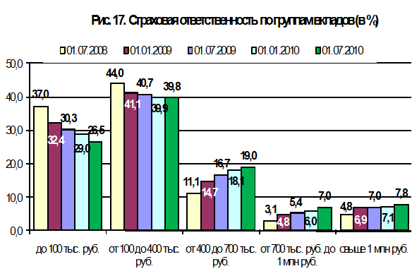 Курсовая работа по теме Система страхования банковских вкладов физических лиц в Российской Федерации (на материалах ОАО 'Сбербанк России')