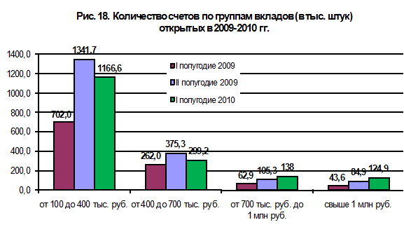 Курсовая работа по теме Система страхования банковских вкладов физических лиц в Российской Федерации (на материалах ОАО 'Сбербанк России')