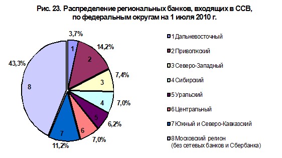 Курсовая работа по теме Система страхования банковских вкладов физических лиц в Российской Федерации (на материалах ОАО 'Сбербанк России')