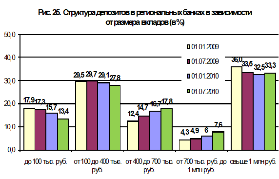 Курсовая работа по теме Система страхования банковских вкладов физических лиц в Российской Федерации (на материалах ОАО 'Сбербанк России')