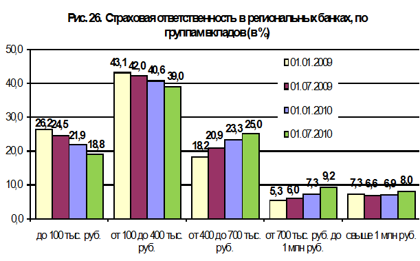 Курсовая работа по теме Система страхования банковских вкладов физических лиц в Российской Федерации (на материалах ОАО 'Сбербанк России')