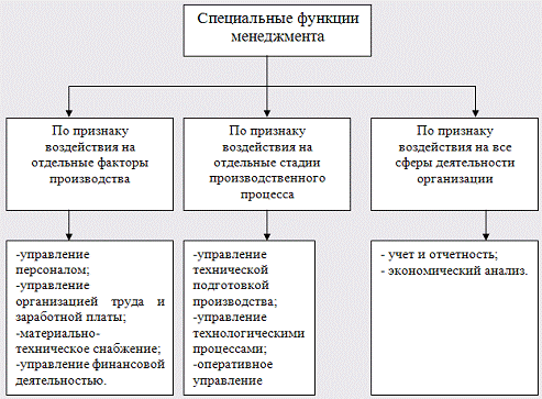 К специальным функциям управления относится. Функции государственного управления организацией это. Специальные функции государственного управления. Специальные функции управления в менеджменте. Общие функции финансового менеджмента.
