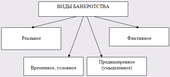 виды банкротства организаций.