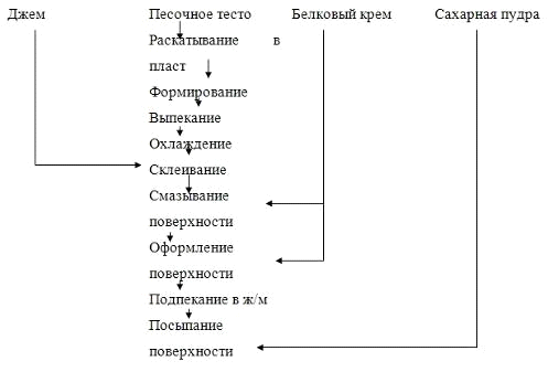 Курсовая работа по теме Технология приготовления песочных тортов