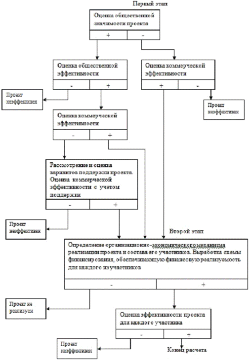 Курсовая работа: Экономическое обоснование инвестиционного проекта по производству пожарного извещателя ЗОС-1