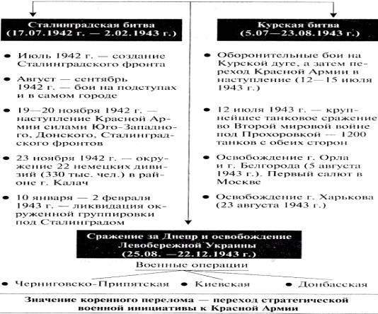 Курсовая работа: Коренной перелом в Великой Отечественной войне. Сталинградская и Курская операции