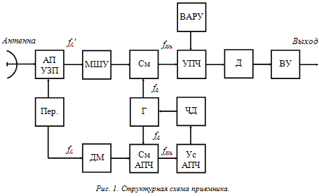 Курсовая работа: Разработка приёмника радиолокационной станции обнаружения