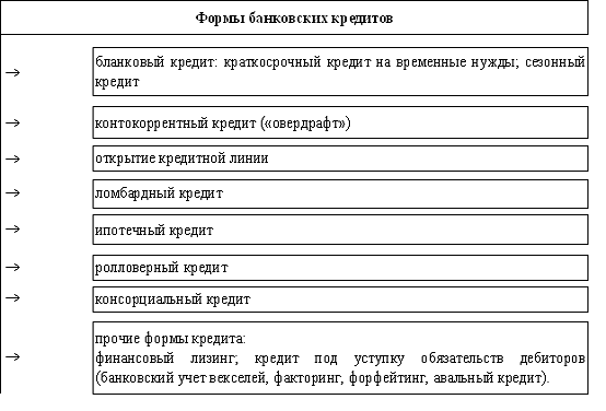 Доклад: Классификация банковских кредитов и принципы банковского кредитования