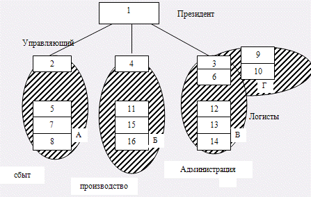 Дипломная работа: Совершенствование организационной структуры типографии Суворовский натиск