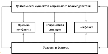 Реферат: Структура конфлікту