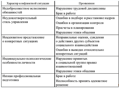 Реферат: Конфликты в организации 7