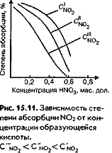 Окисление аммиака до оксида азота (II) — КиберПедия