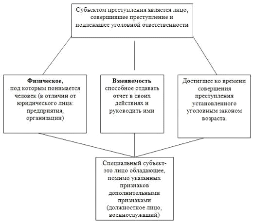 Контрольная работа по теме Должностное лицо как субъект преступления в УК Российской Федерации