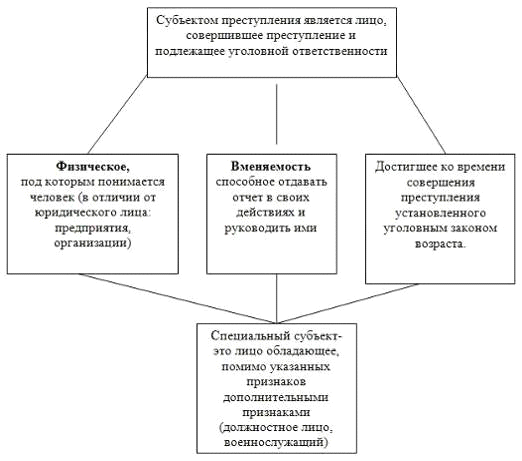 Реферат: Субъект преступления 7