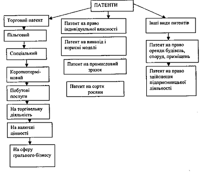 Реферат: Торговий патент його види особливості вибирання та термін дії