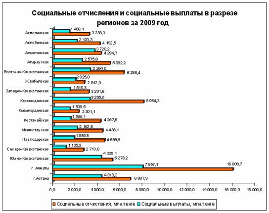 Курсовая работа: Внебюджетные фонды Республики Казахстан
