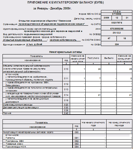 приложение к бухгалтерскому балансу форма 5 образец заполнения. приложение 2 к балансу. бух баланс формы 5 форма. приложение 2 к балансу. приложения к бухгалтерскому балансу (форма №5).