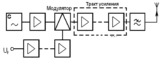 амплитудно-модулированный сигнал коэффициент модуляции сигнала. двукратные методы модуляции. принципы радиосвязи модуляция и детектирование. амплитудная и частотная модуляция. радиоприем демодуляция сигнала.