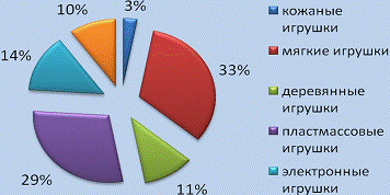 объем рынка детских игрушек в россии. исследование рынка игрушек. исследование рынка игрушек. объем рынка мягких игрушек в россии. анализ рынка игрушек.