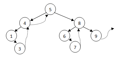 Курсовая работа по теме Структуры данных: бинарное упорядоченное несбалансированное дерево 