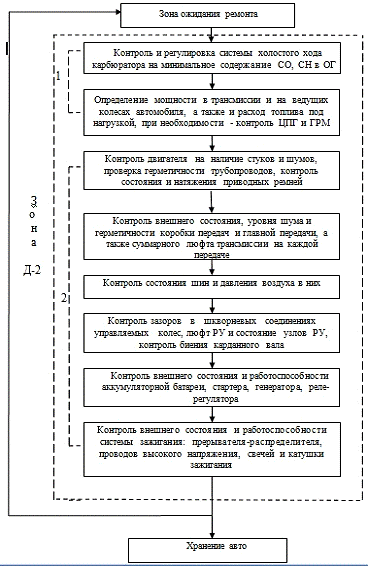 Организация работы зоны ТО-2 для АТП г. Ижевска