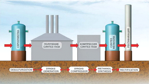 Метанол какой газ. Синтез ГАЗ производство метанола. Синтез метанола из природного газа. Схема производства метанола из Синтез газа. Производство метилового спирта из Синтез-газа..