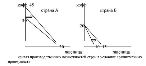 Реферат: Международная торговля как одна из основных форм МЭО