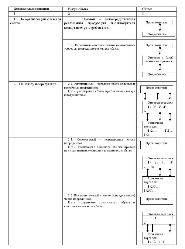 классификация методов сбыта. виды сбытовых маркетинговых систем. зоны потенциального сбыта продукции. классификация сбыта. классификация сбыта.