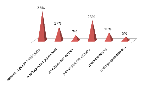 маркетинговые исследования ресторана